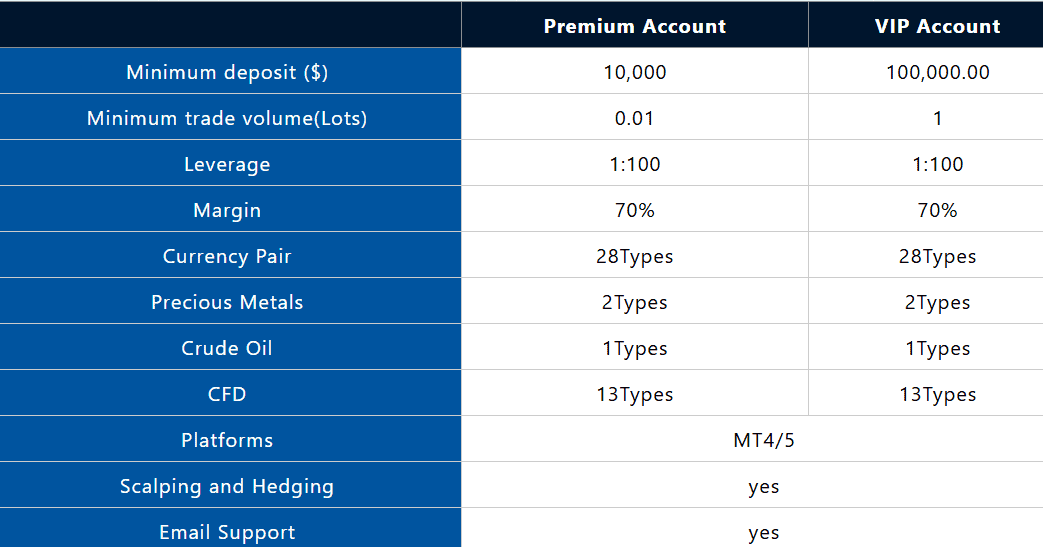 PRCBroker Account Types Review