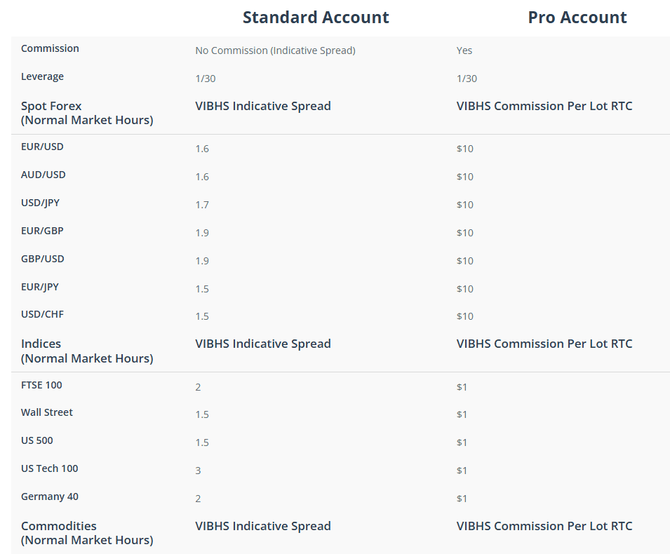 VIBHS Account Types Review