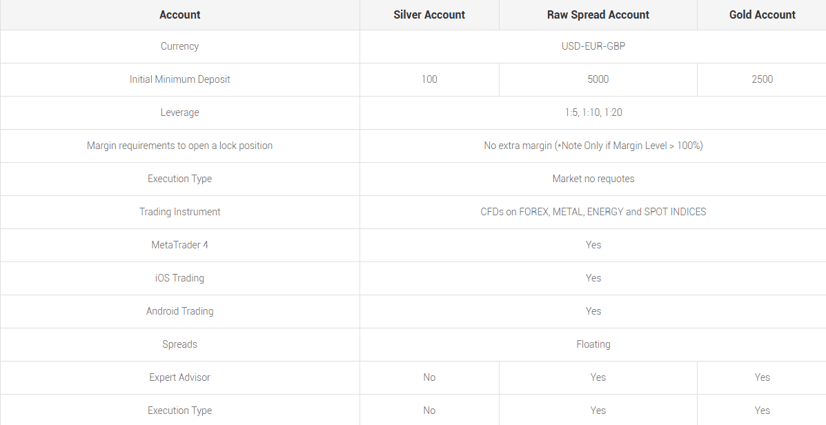 Magic Compass Account Types Review