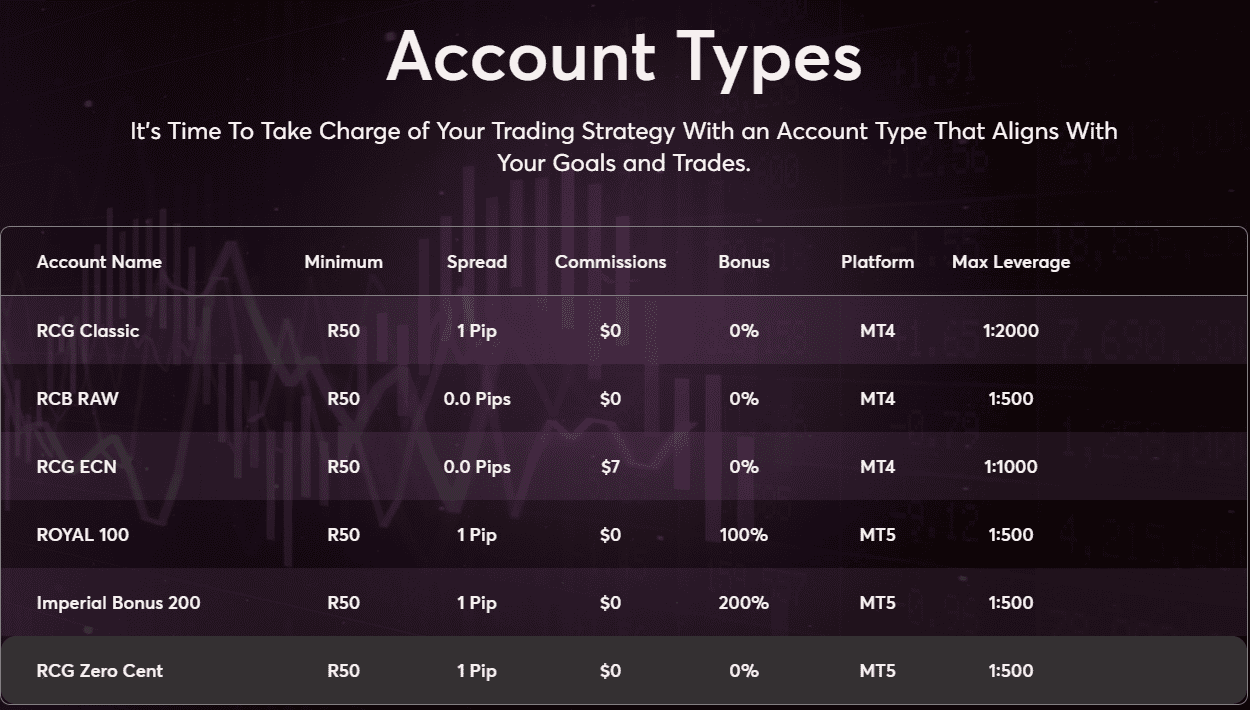 RCG Markets Account Types Review