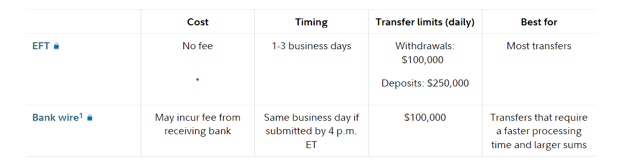 Fidelity Deposit/Withdrawal Review