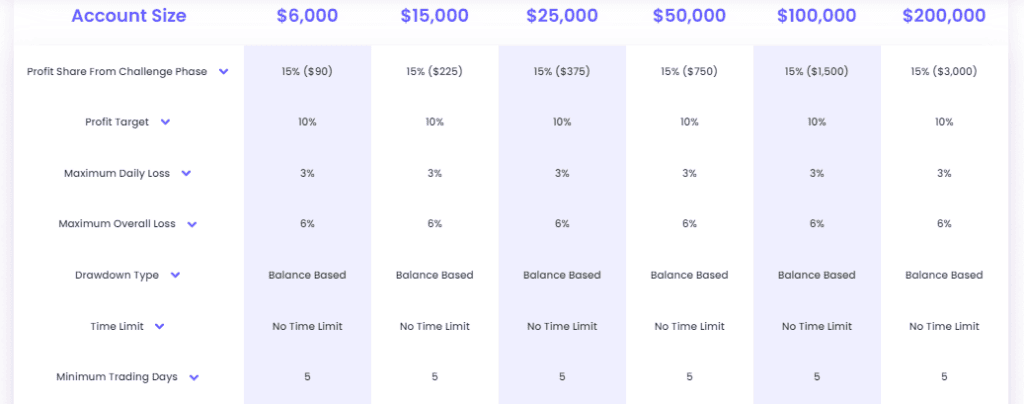 FundedNext Challange conditions
