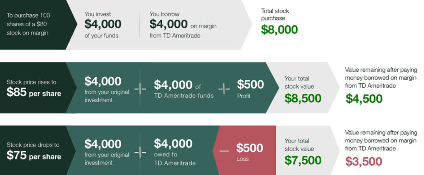 TD Ameritrade Review Margin Trading