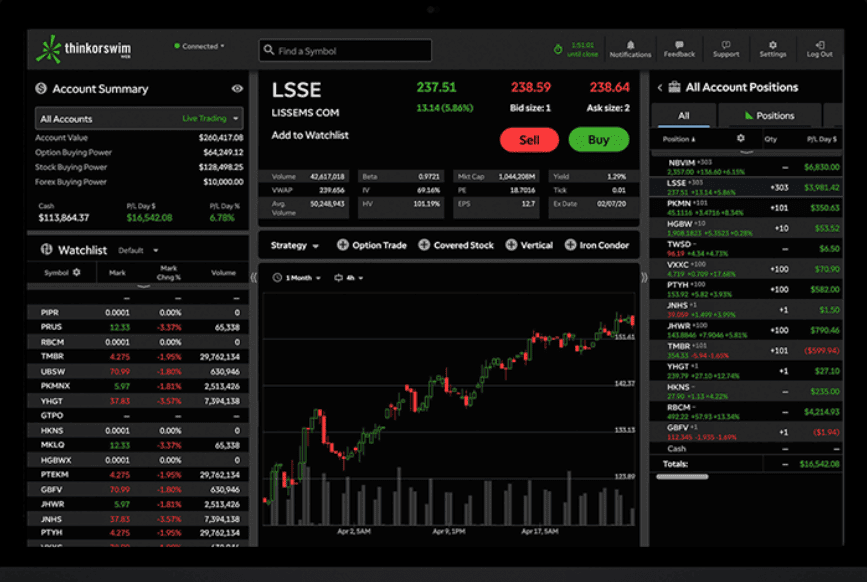 TD Ameritrade Review Trading Platform