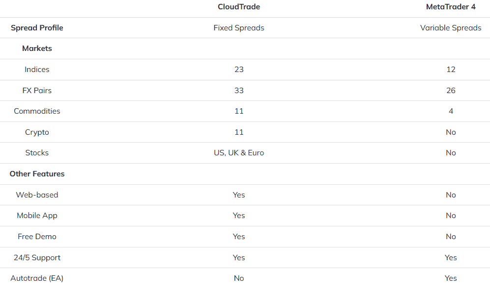 TD365 Account Types Review