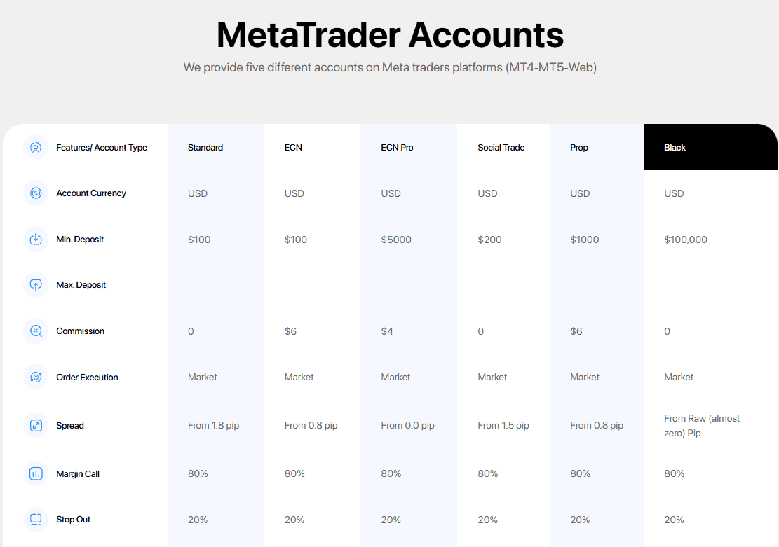 Opofinance Account Types Review