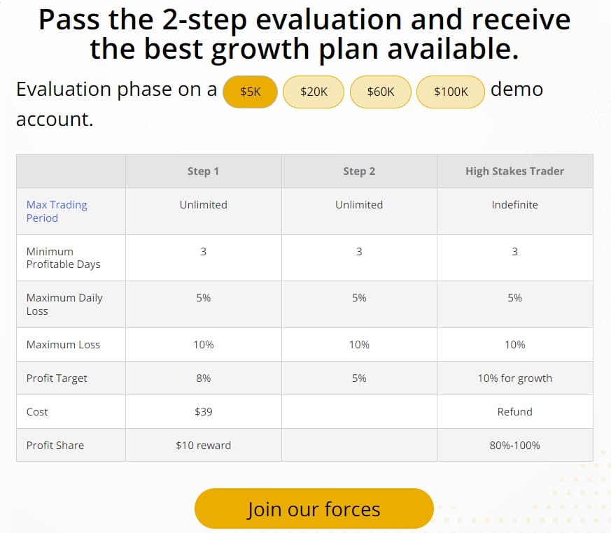 The 5ers Evaluation Program