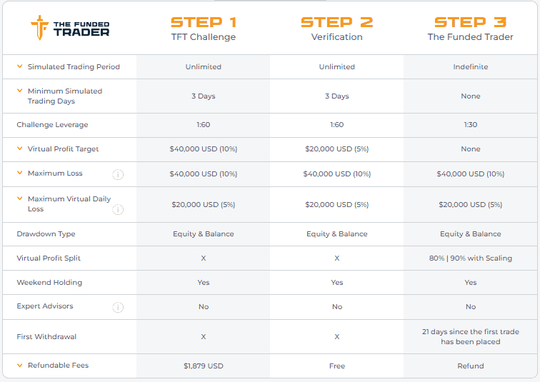 The Funded Trader Standard Challenge