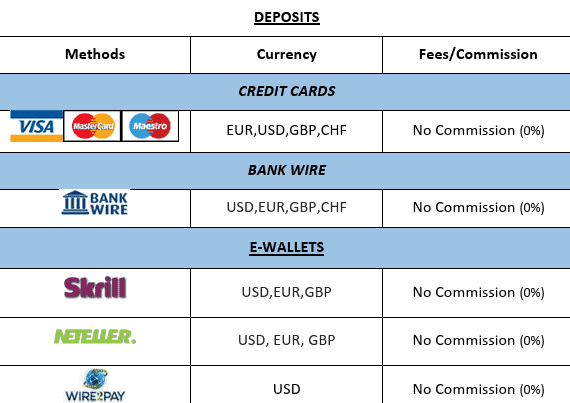 FXORO Deposits and Withdrawals Review