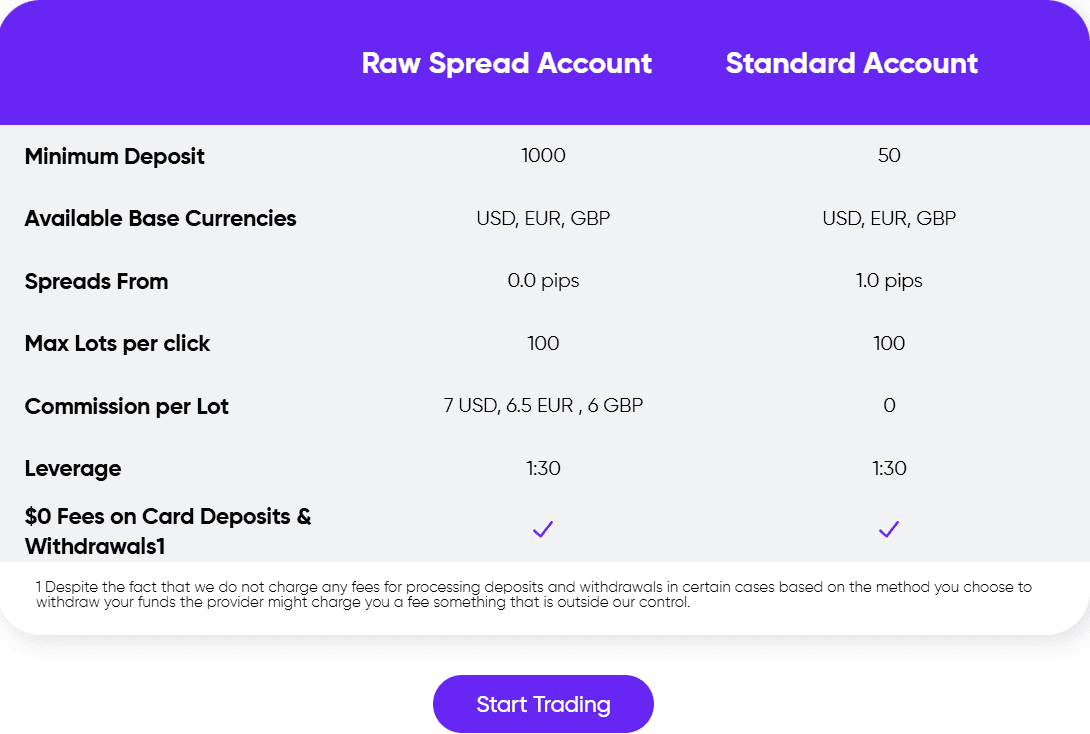 Eurotrader Account Types Review