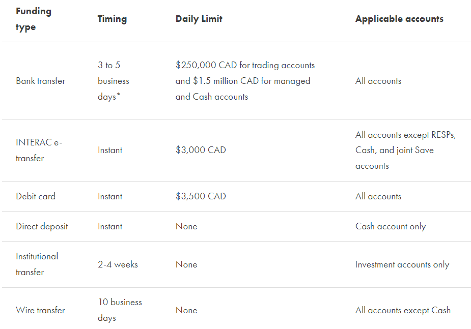 Wealthsimple Deposit/Withdrawal Review