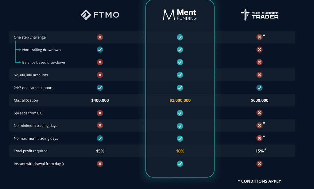 Ment Fudning Alternatives