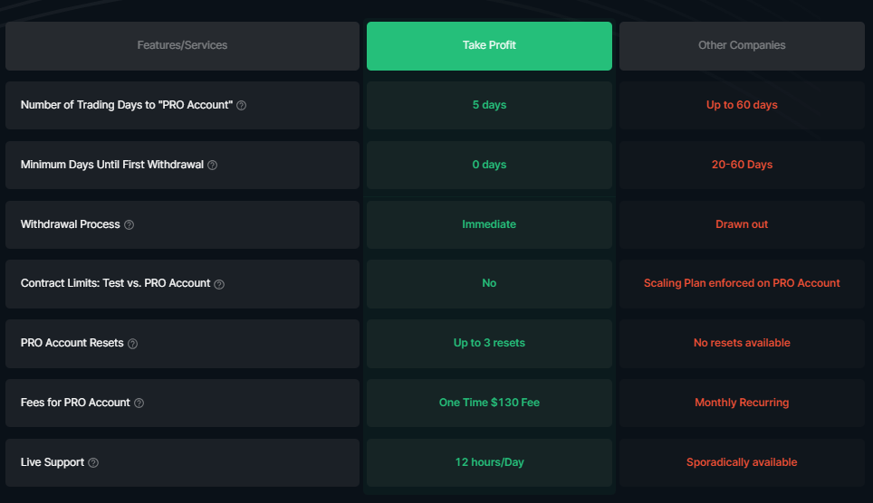Take Profit Trader Comparison