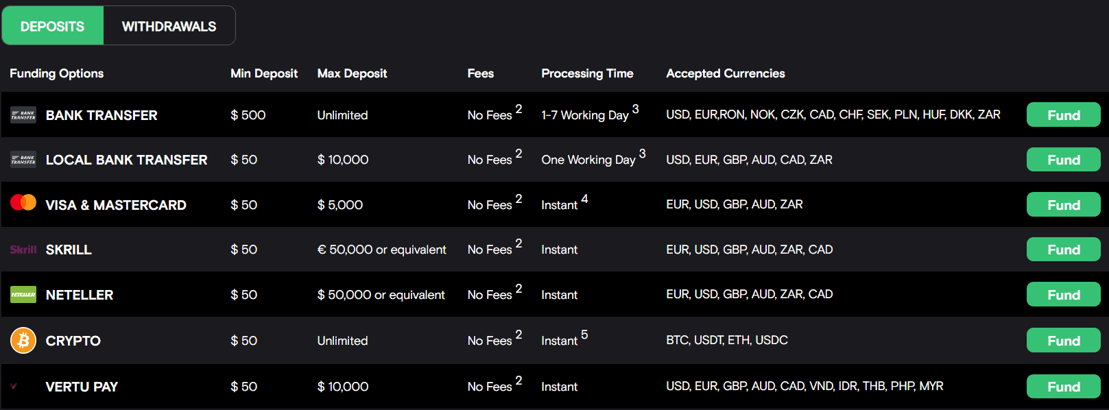 Fxview Deposit and Withdrawals Review