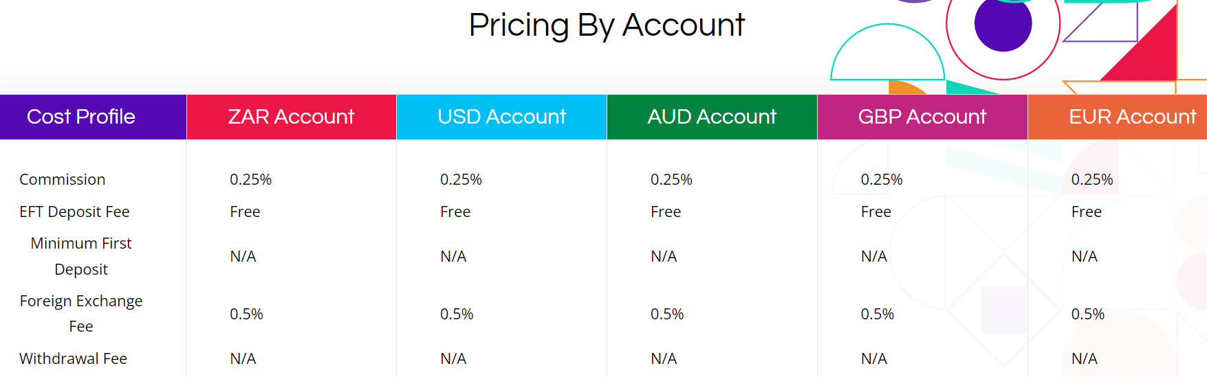 EasyEquities Fees Review