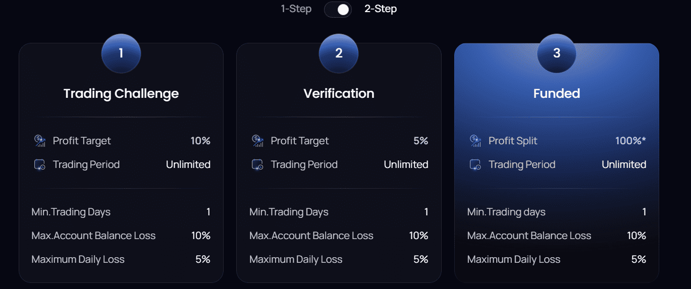 Funding Traders Conditions