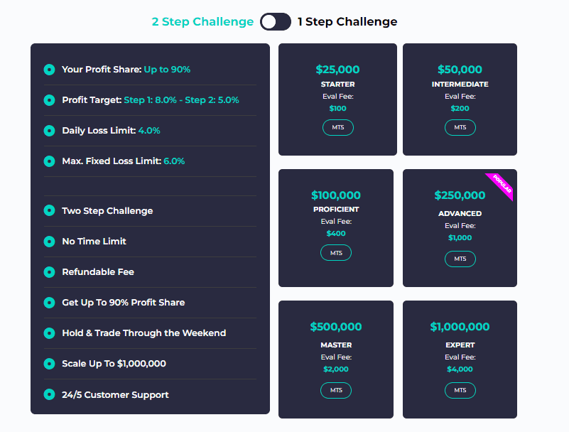 T4TCapital Evaluation