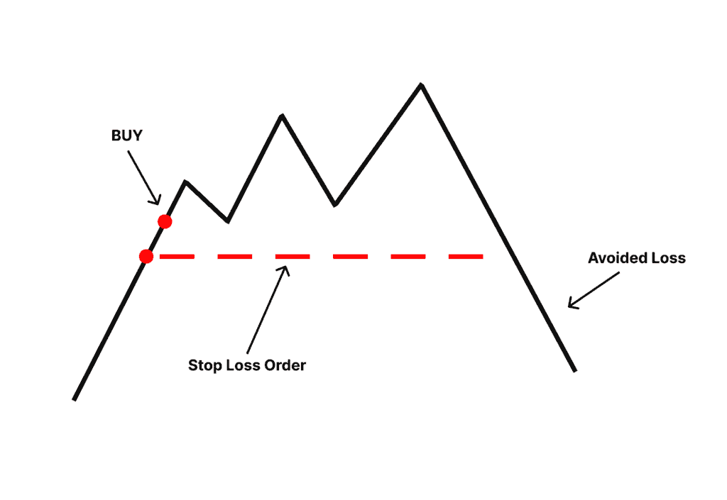 Stop-Loss Order Graphic