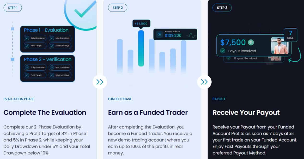 BrightFunded Evalutation Review