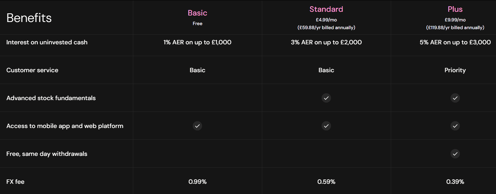 Freetrade Fees Review
