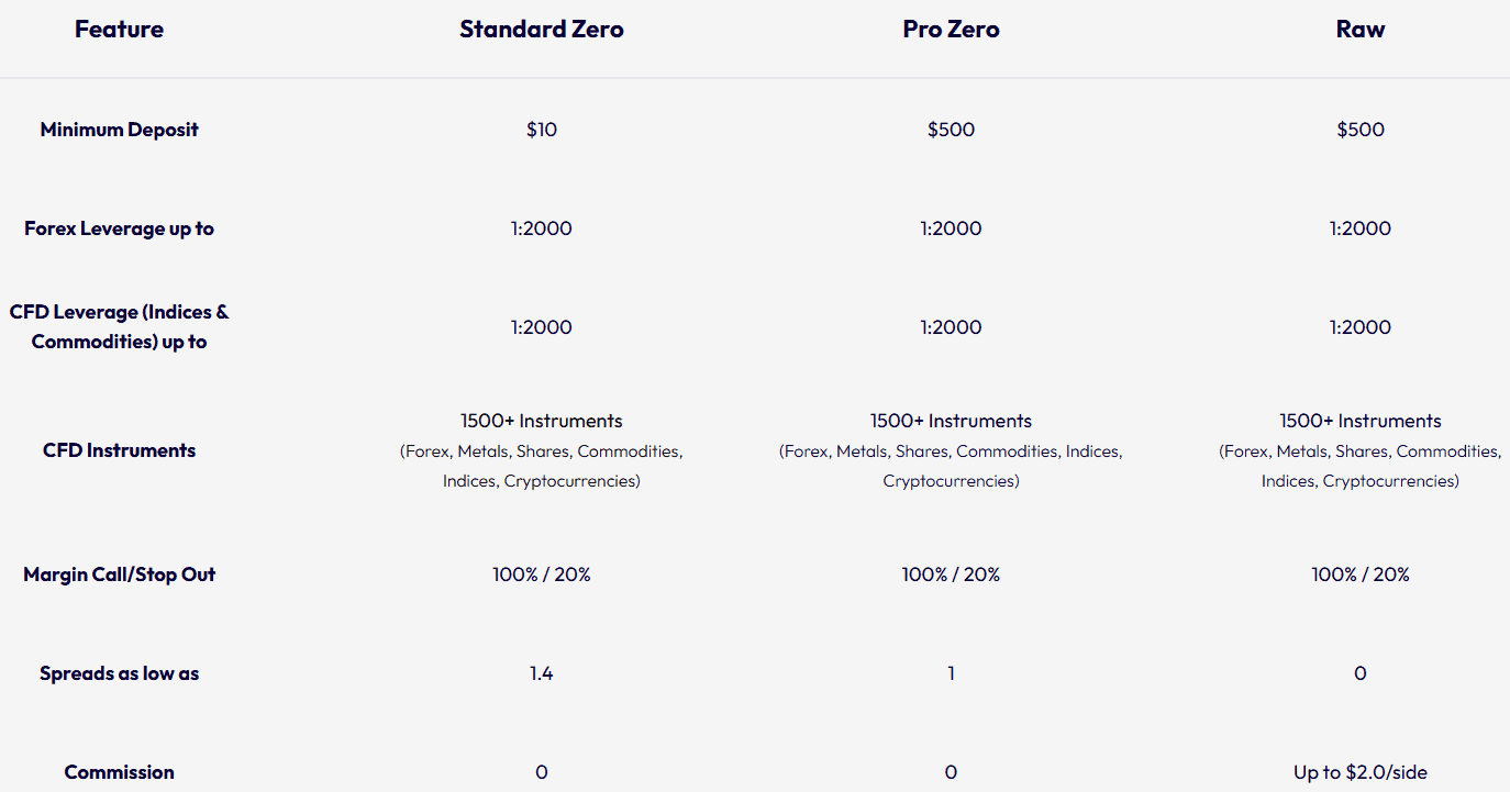 Taurex Accounts Review