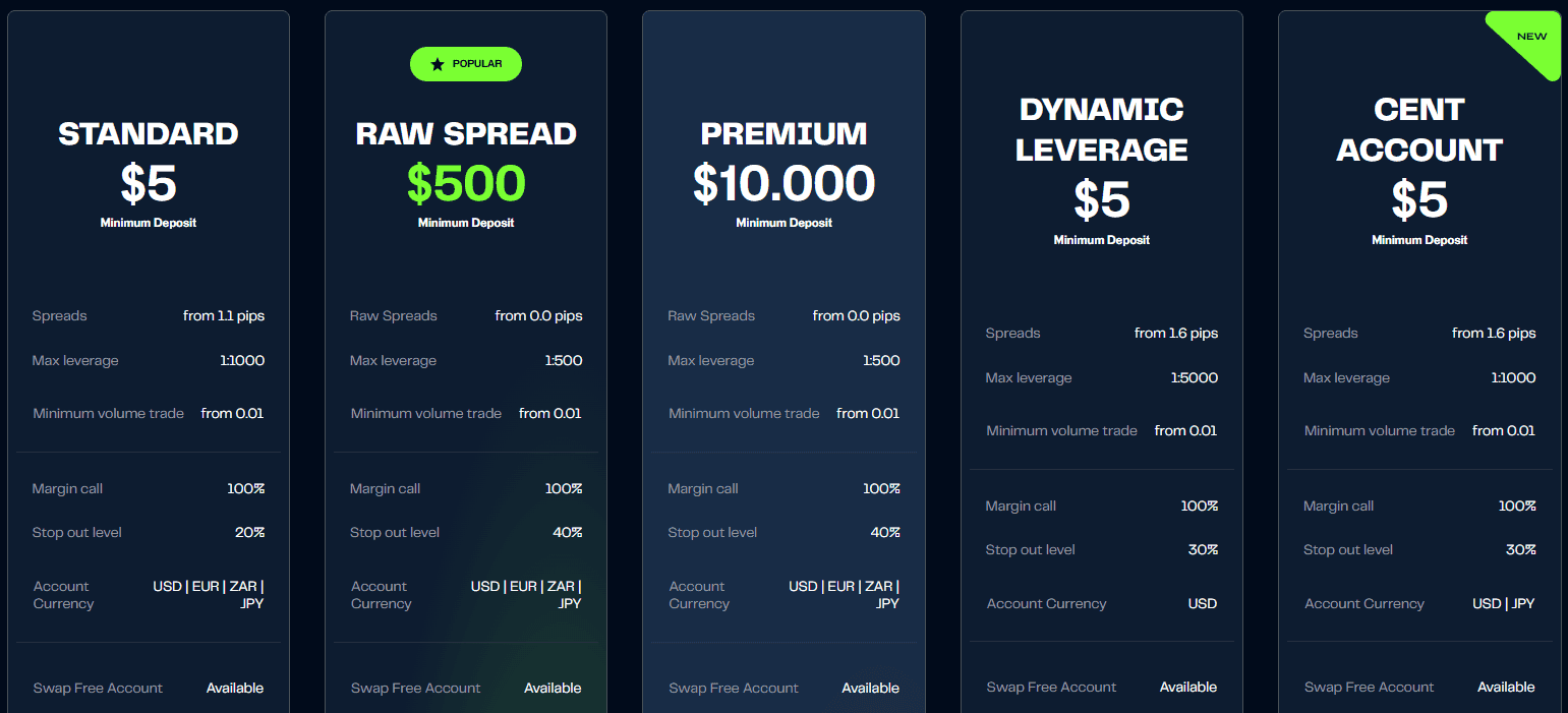 M4Markets Accounts Review