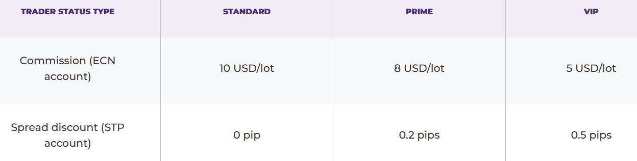 Purple Trading Fees Review