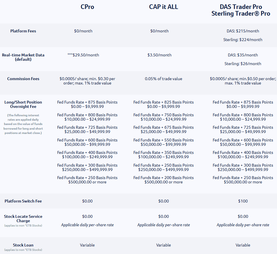 Capital Markets Elite Group Fees Review